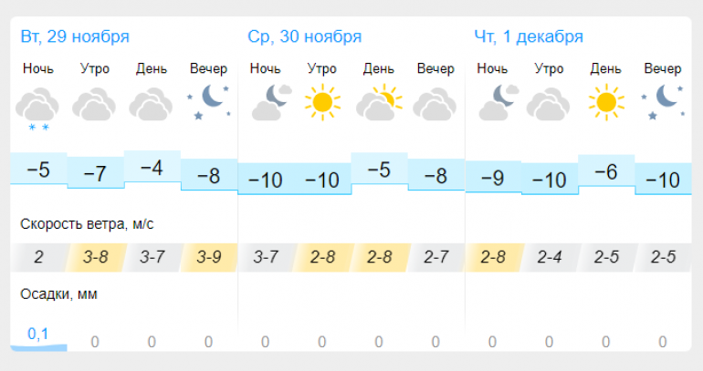 Погода на 1 декабря. Погода на декабрь месяц. Осадки декабрь. Погода на 10. История температуры погоды на 01 декабря.