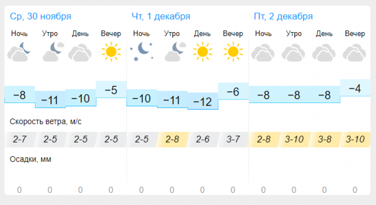 Погода теплый стан. Погода на декабрь. 1 Декабря градус. Погода по градусам. Теплая погода зимой ночью.