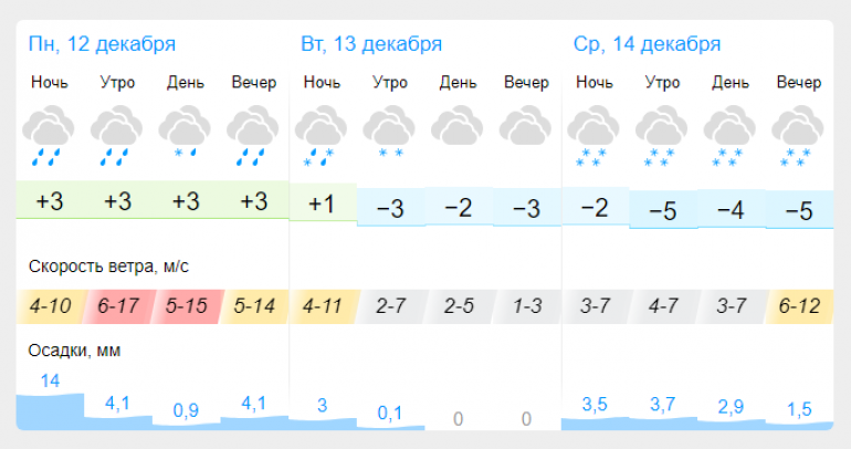 Температура воздуха на неделю. Погода на 14 декабря. Три градуса погода. Осадки в среду. Омск погода на 14 дней 2023