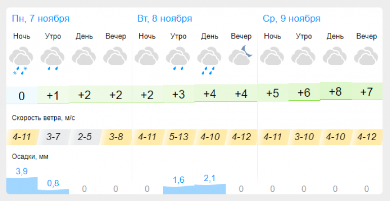 Температура воздуха в ноябре