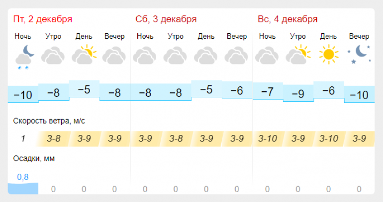 Карту погоды руза. Облачность 2. Градус температура. 4 Декабря утро Дата.