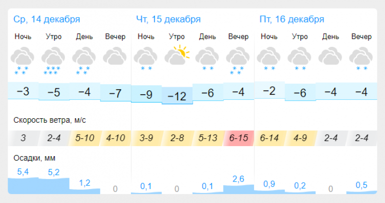 Температура воздуха 22