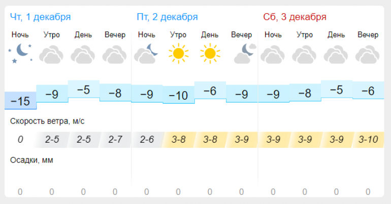 Градусы на завтра. Погода на неделю руза московской области