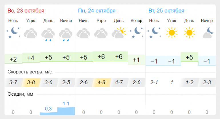 Погода на неделю красногвардейском районе. Смена погоды.